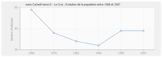 Population Le Cros
